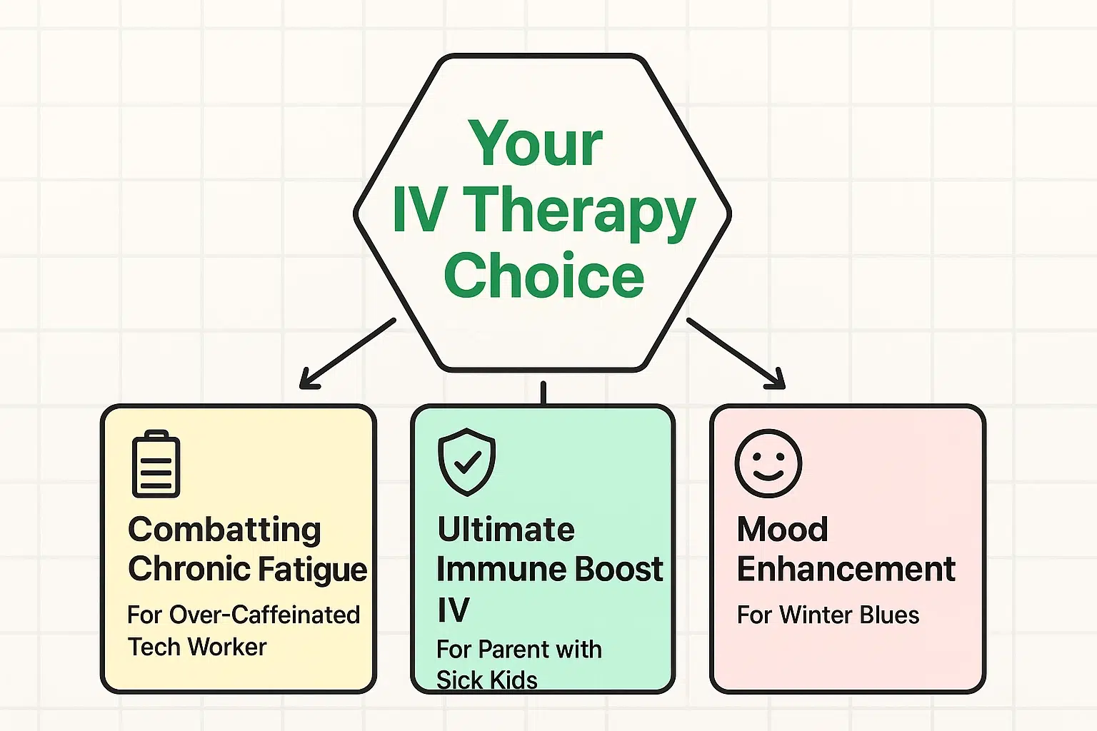This visual guide helps users identify the best IV therapy drip for their specific seasonal wellness needs through clear personas and descriptions.