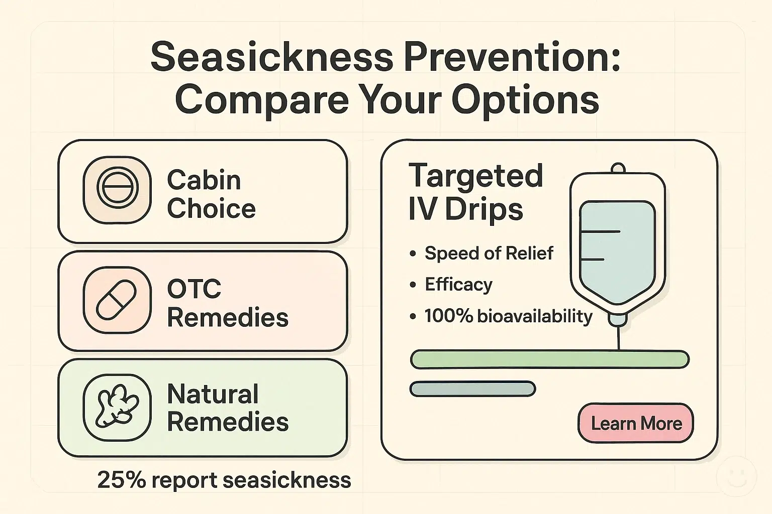 Compare traditional seasickness prevention with targeted IV formulations — see speed, efficacy, and why IV therapy fills a content gap.