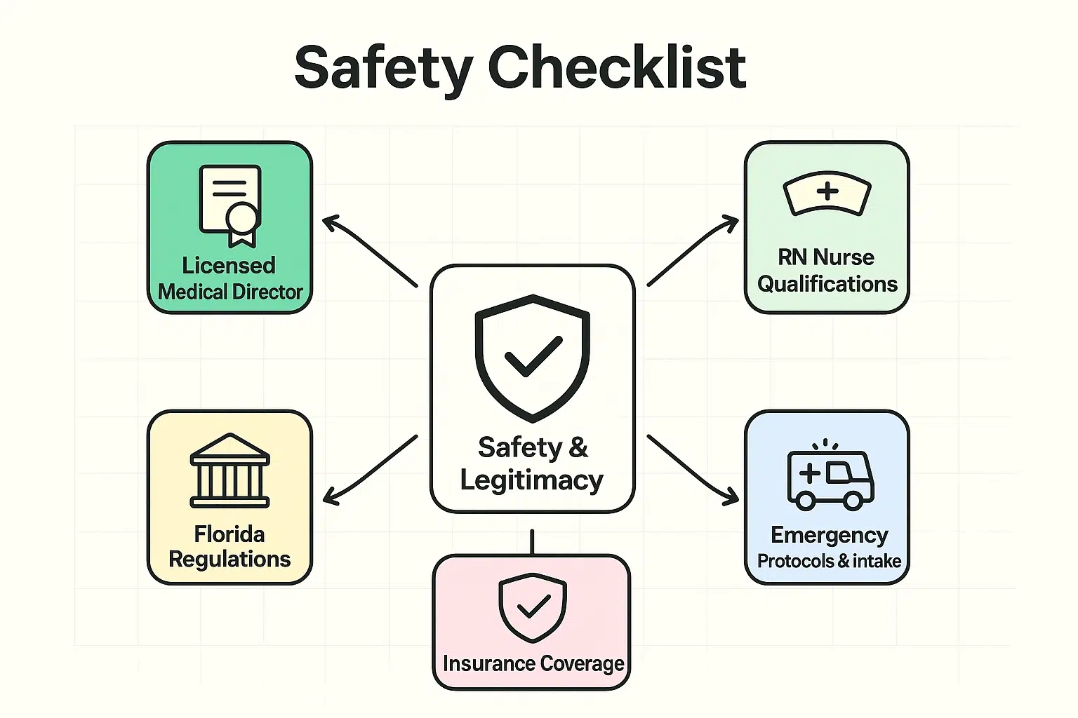 This diagram outlines the essential safety and regulatory components planners must verify when selecting an on-site IV hydration provider in Miami.