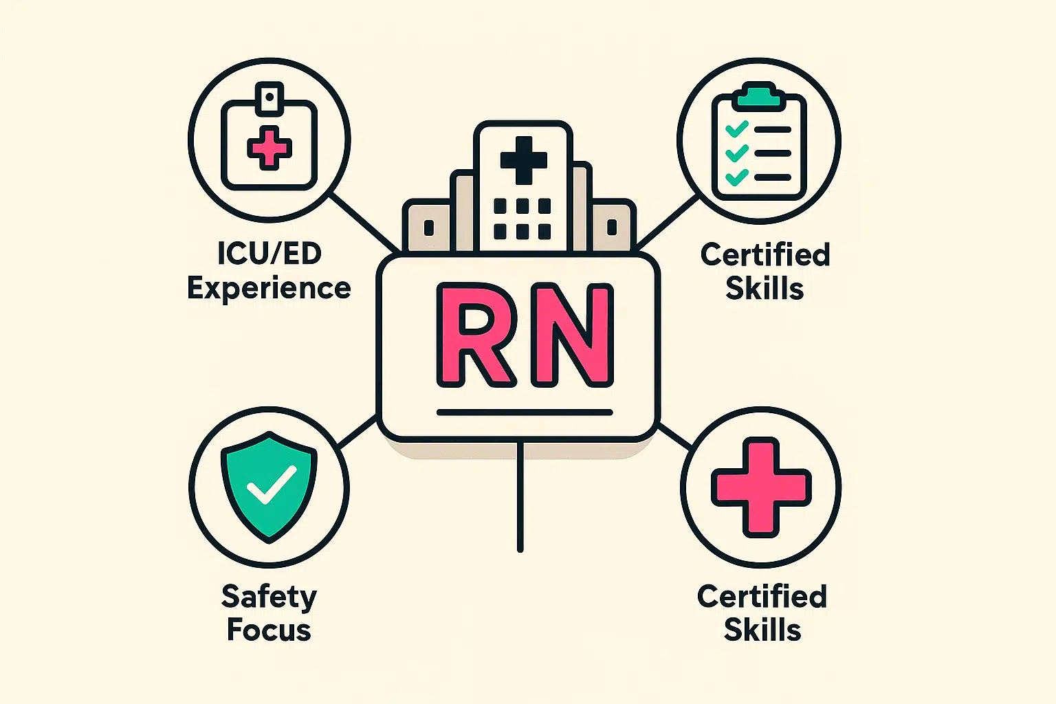 This visual explains the foundational nursing credentials critical for safe mobile IV therapy, emphasizing the importance of registered nurse status and critical care specialization.