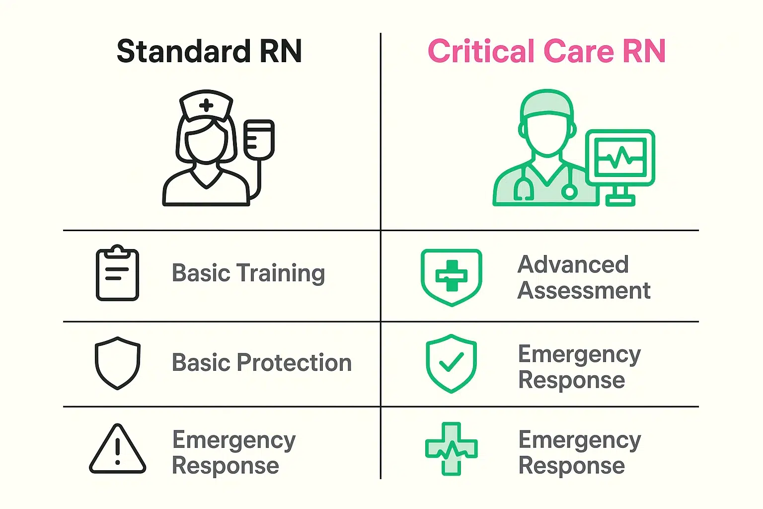 This side-by-side comparison clarifies why ICU/ED nurse experience represents a gold standard in patient safety, versus basic registered nurse training.
