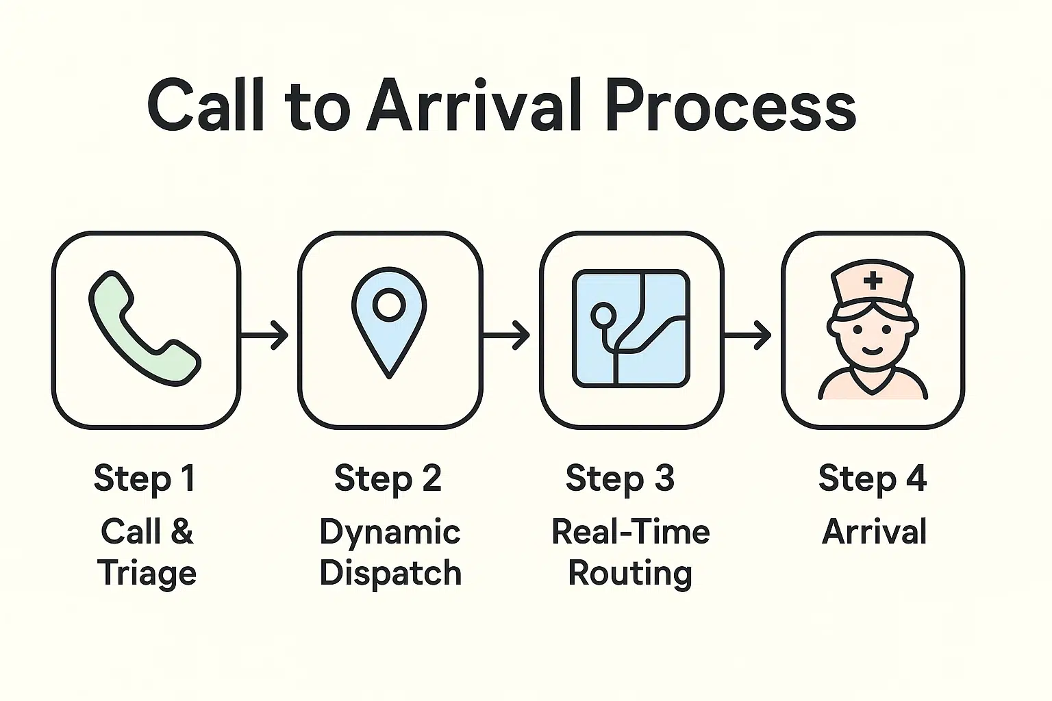 This process flow visualizes Intravene's dynamic dispatch system, detailing each stage from customer call, nurse assignment, real-time routing, to arrival.