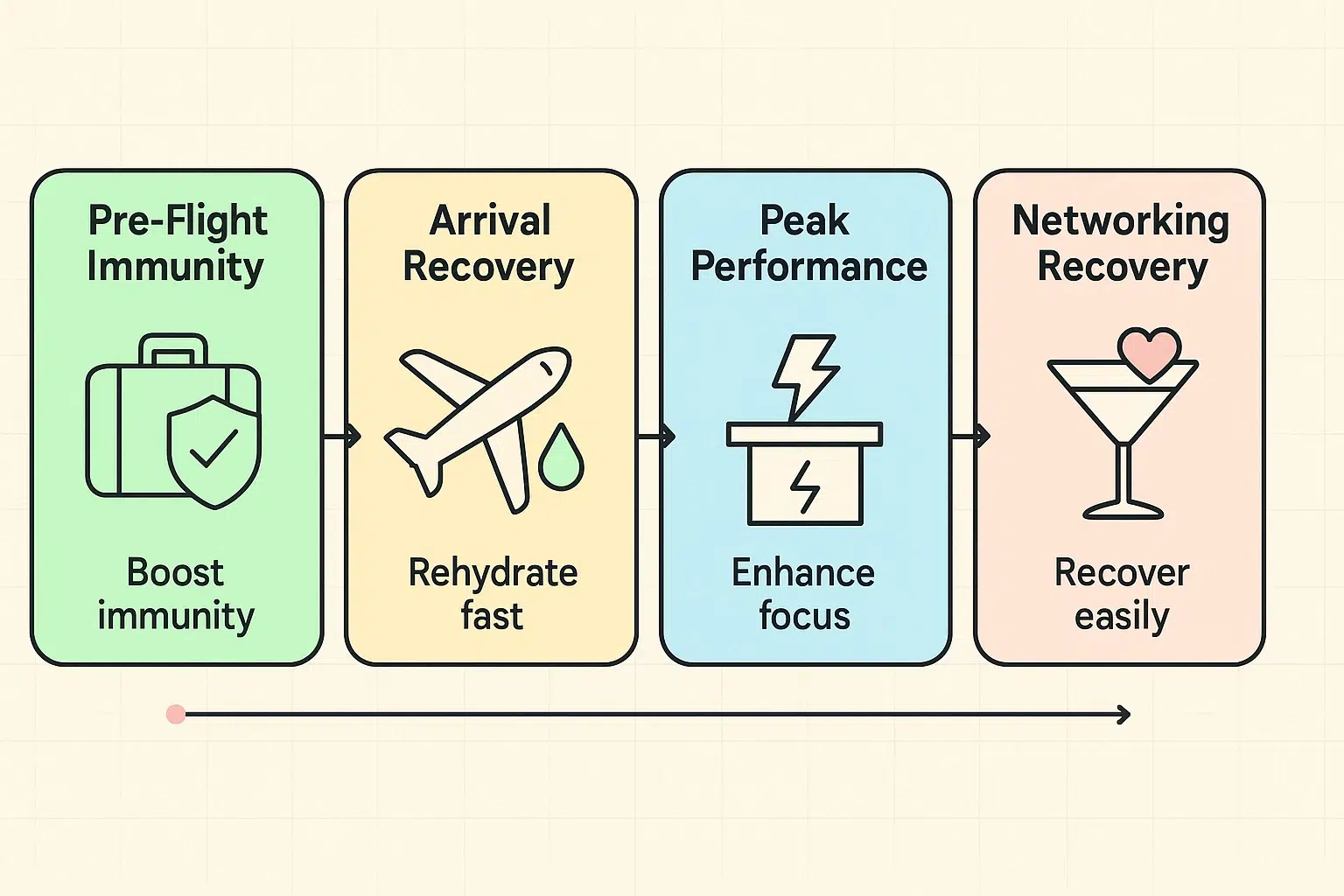 This image guides business travelers through the optimal IV hydration schedule at each trip stage, enhancing immunity, focus, and recovery.