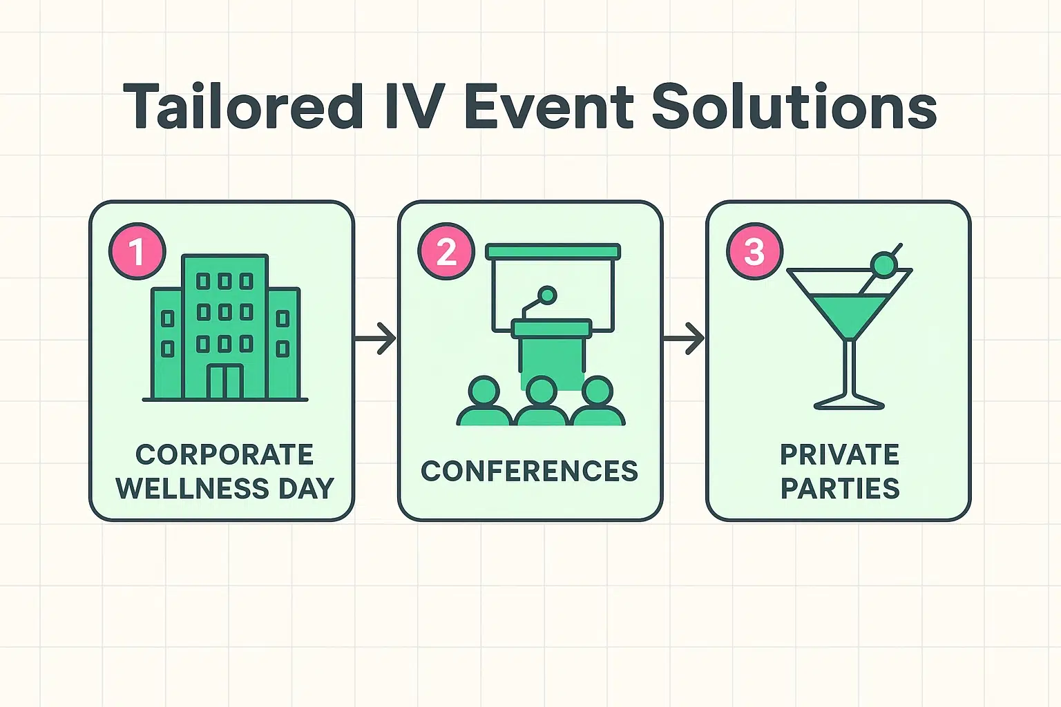A clear stepwise visualization of how IV hydration services adapt to various Miami event types, helping planners understand service scalability and options.