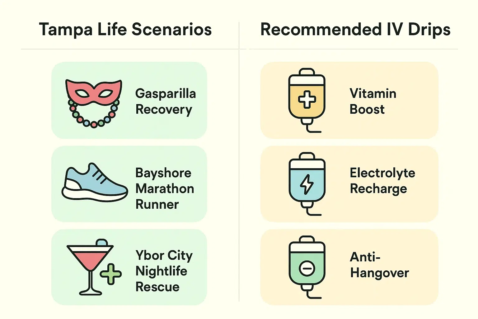 This comparison grid connects popular Tampa activities to tailored mobile IV drip options, helping users choose the best hydration solution