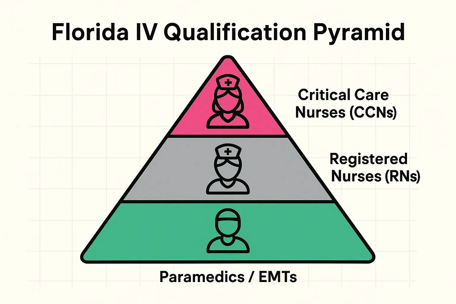The 'Pyramid of Expertise' clarifies the hierarchical qualifications of providers authorized to administer mobile IV therapy in Florida, highlighting Critical Care Nurses as the top tier.