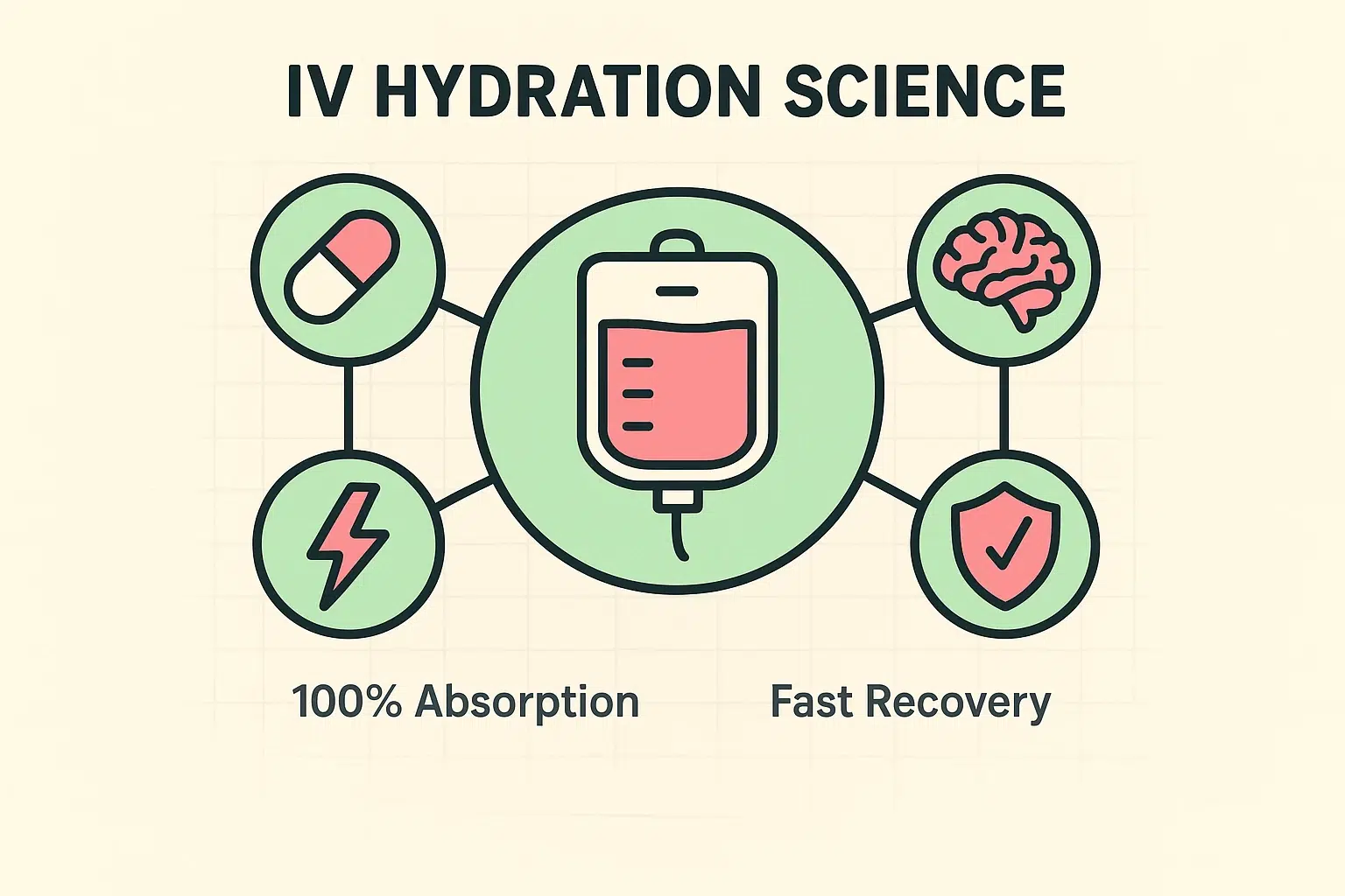 This visual explains the science behind IV hydration, highlighting rapid absorption and key ingredients for business travelers' focus, immunity, and energy restoration.