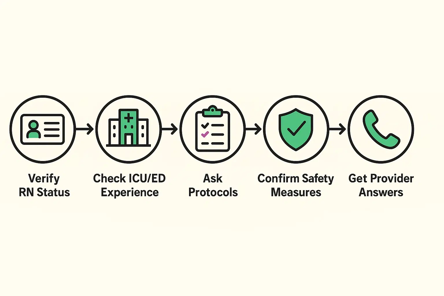 This stepwise checklist guides readers through critical questions to ask providers, ensuring safe and qualified mobile IV nursing care.