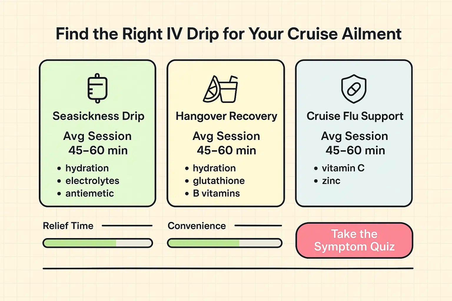 A quick selector that matches common cruise ailments to targeted IV formulations—see relief times and ease of access at a glance.