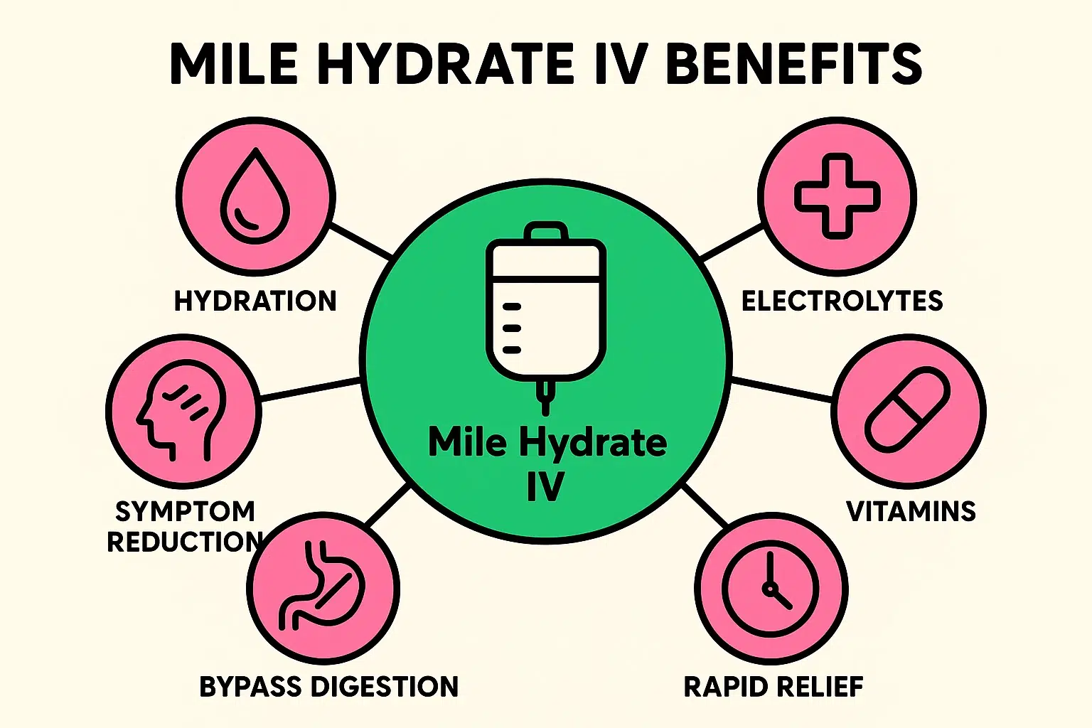 This visual explains how the Mile Hydrate IV delivers rapid symptom relief by providing hydration, electrolytes, vitamins, and bypassing digestion for efficient absorption.