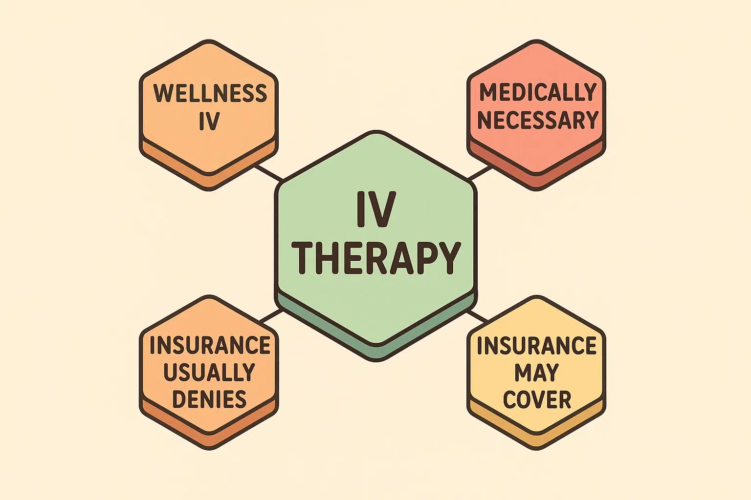 This framework map clarifies how different IV therapy types relate to insurance coverage, helping readers grasp why some treatments are covered and others are not.