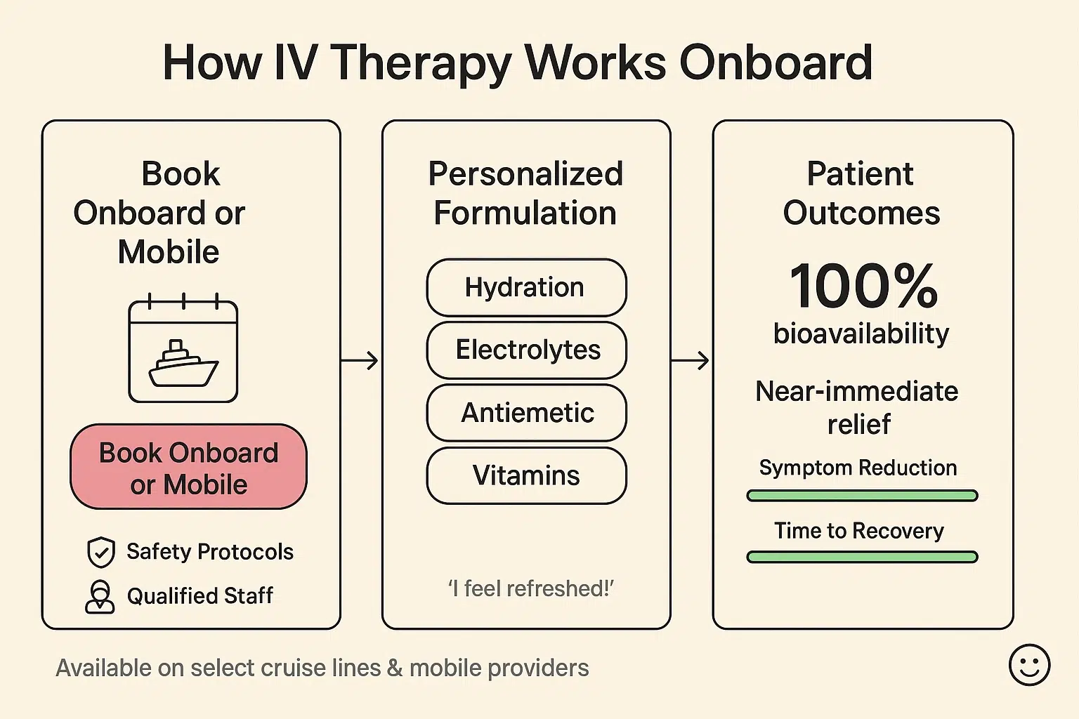 Explain access and outcomes clearly: from booking to personalized drip to measurable symptom relief, backed by clinical metrics.
